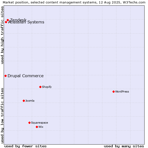 Market position of Zendesk vs. Atlassian Systems vs. Drupal Commerce
