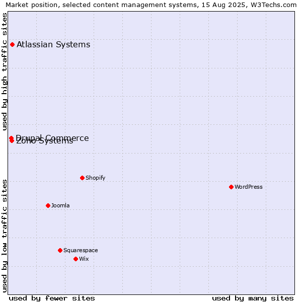 Market position of Atlassian Systems vs. Zoho Systems vs. Drupal Commerce