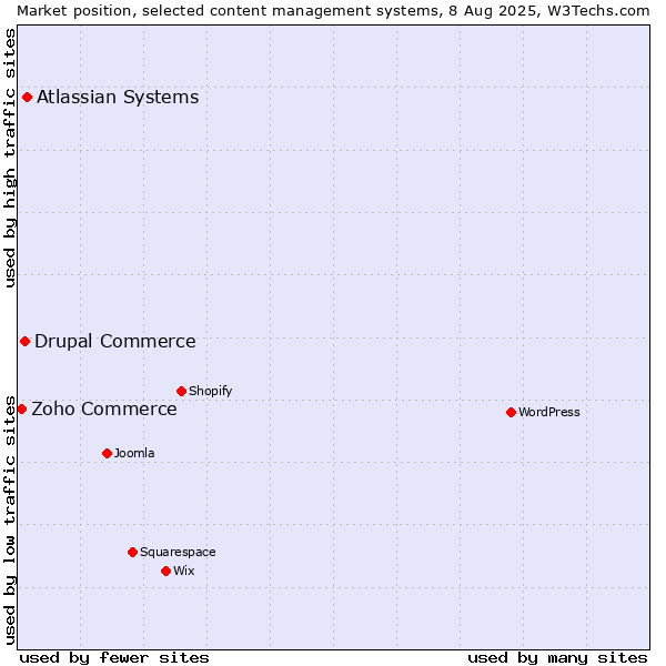 Market position of Atlassian Systems vs. Drupal Commerce vs. Zoho Commerce
