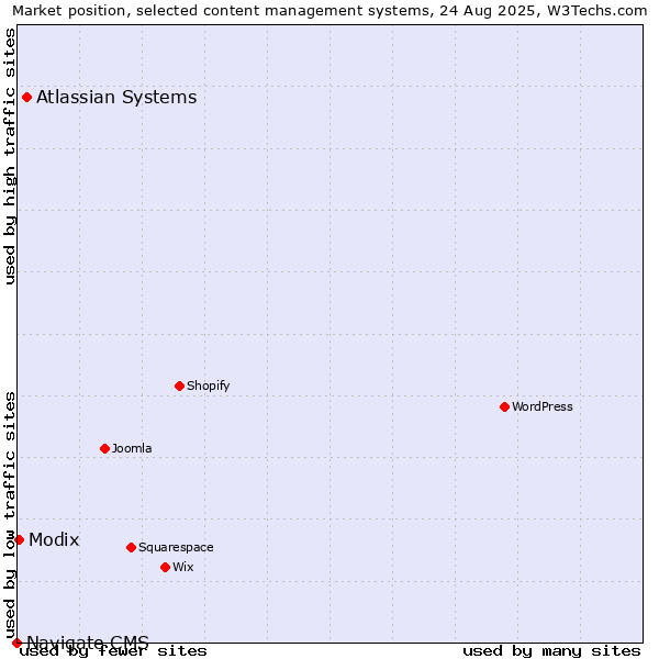 Market position of Atlassian Systems vs. Modix vs. Navigate CMS