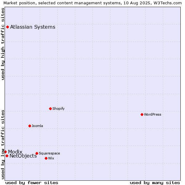 Market position of Atlassian Systems vs. NetObjects vs. Modix