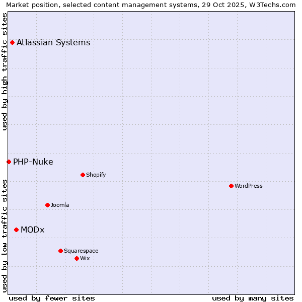 Market position of MODx vs. Atlassian Systems vs. PHP-Nuke