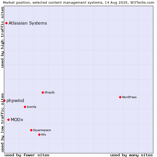 Market position of MODx vs. Atlassian Systems vs. phpwind
