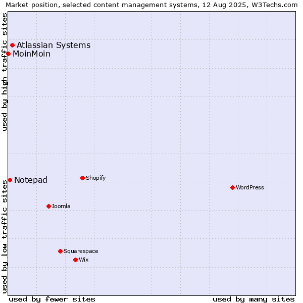 Market position of Atlassian Systems vs. Notepad vs. MoinMoin