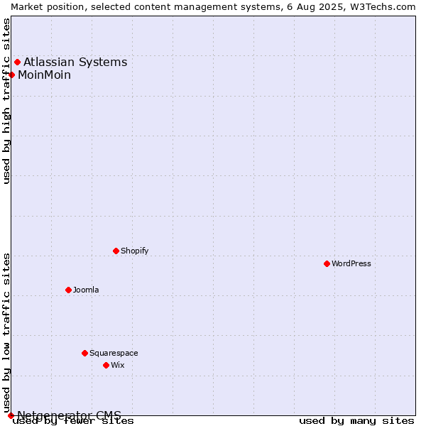 Market position of Atlassian Systems vs. MoinMoin vs. Netgenerator CMS