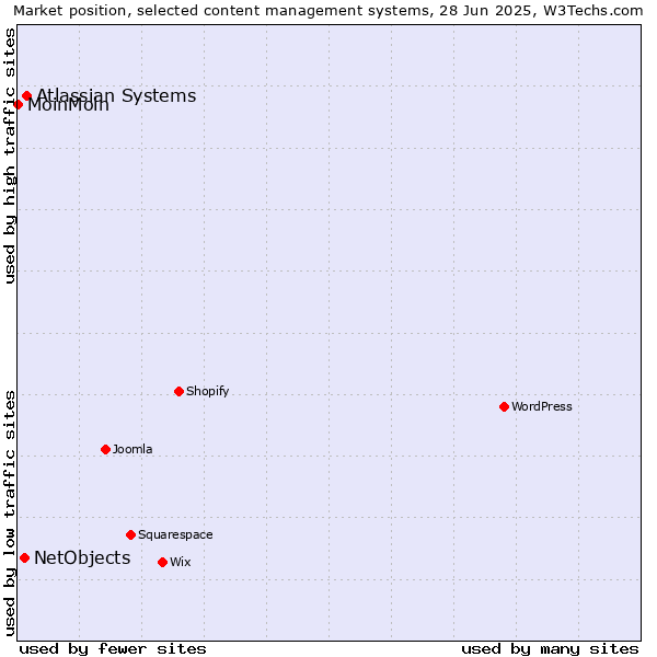 Market position of Atlassian Systems vs. NetObjects vs. MoinMoin