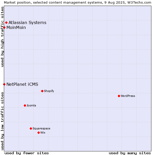 Market position of Atlassian Systems vs. NetPlanet iCMS vs. MoinMoin