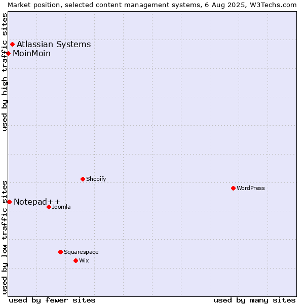 Market position of Atlassian Systems vs. Notepad++ vs. MoinMoin