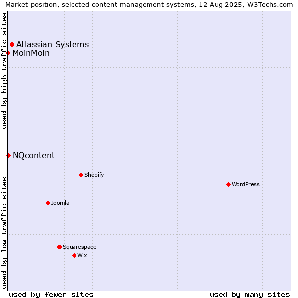 Market position of Atlassian Systems vs. NQcontent vs. MoinMoin