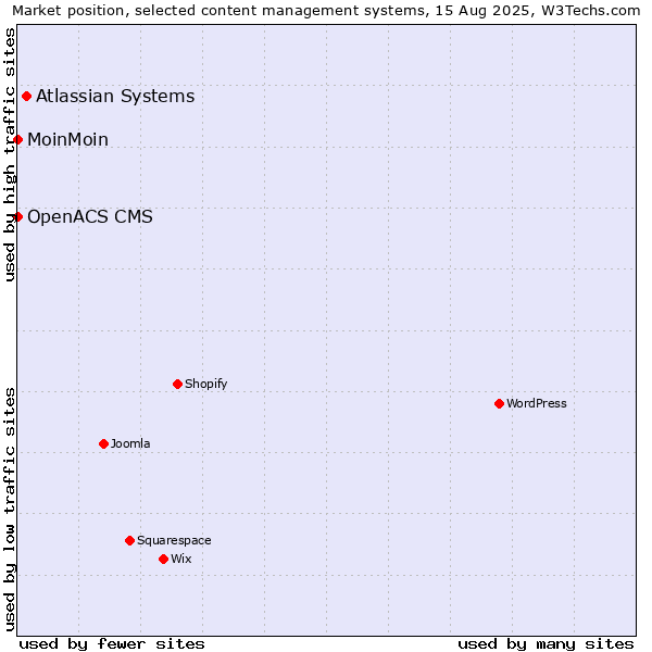 Market position of Atlassian Systems vs. MoinMoin vs. OpenACS CMS