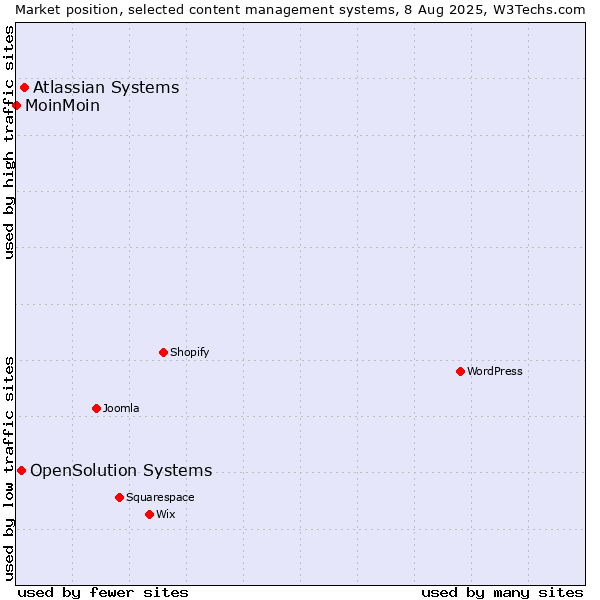 Market position of Atlassian Systems vs. OpenSolution Systems vs. MoinMoin