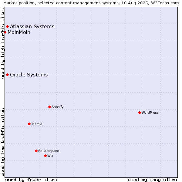 Market position of Oracle Systems vs. Atlassian Systems vs. MoinMoin