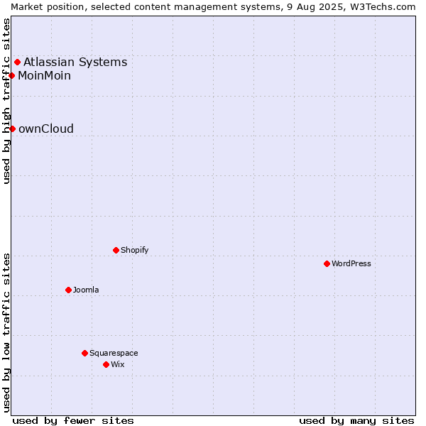 Market position of Atlassian Systems vs. ownCloud vs. MoinMoin