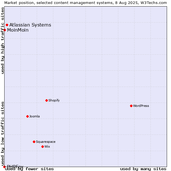Market position of Atlassian Systems vs. MoinMoin vs. PHPFox