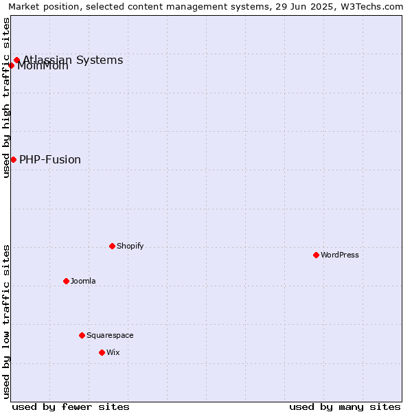 Market position of Atlassian Systems vs. PHP-Fusion vs. MoinMoin