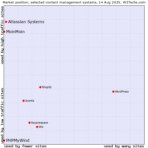 Market position of Atlassian Systems vs. MoinMoin vs. PHPMyWind