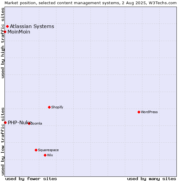 Market position of Atlassian Systems vs. PHP-Nuke vs. MoinMoin