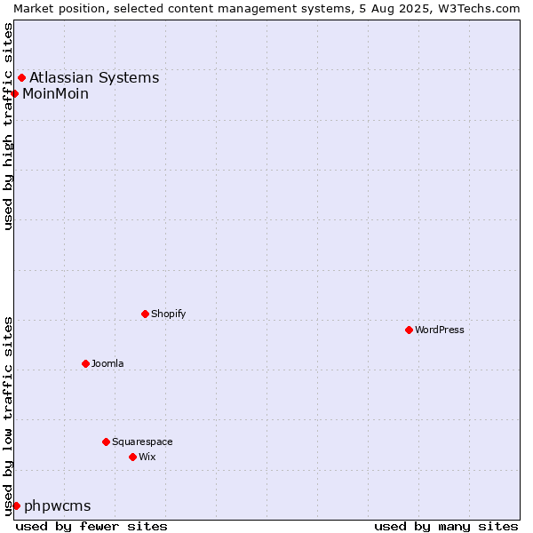 Market position of Atlassian Systems vs. phpwcms vs. MoinMoin