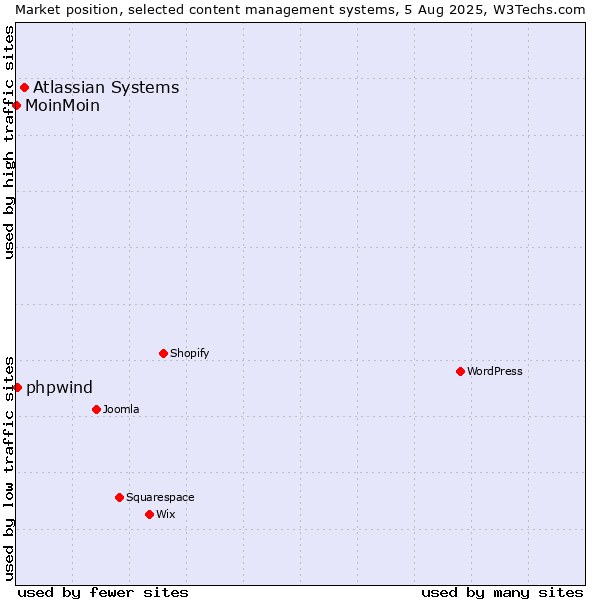 Market position of Atlassian Systems vs. phpwind vs. MoinMoin