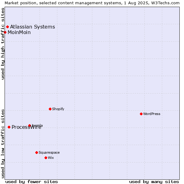 Market position of ProcessWire vs. Atlassian Systems vs. MoinMoin