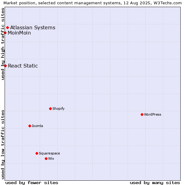 Market position of Atlassian Systems vs. React Static vs. MoinMoin