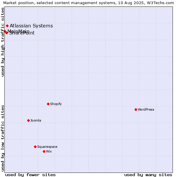 Market position of Atlassian Systems vs. SharePoint vs. MoinMoin