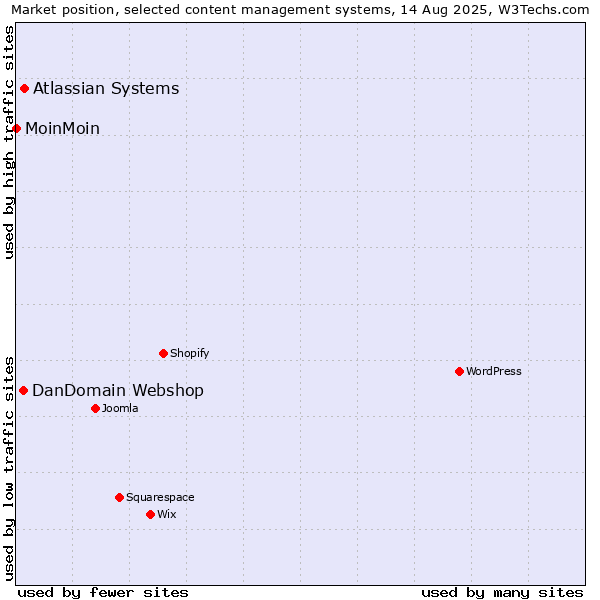 Market position of Atlassian Systems vs. DanDomain Webshop vs. MoinMoin