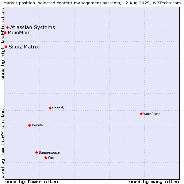 Market position of Atlassian Systems vs. Squiz Matrix vs. MoinMoin