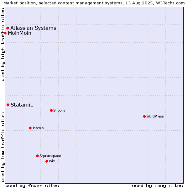 Market position of Statamic vs. Atlassian Systems vs. MoinMoin