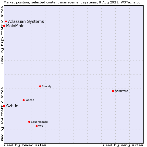 Market position of Atlassian Systems vs. MoinMoin vs. Svbtle