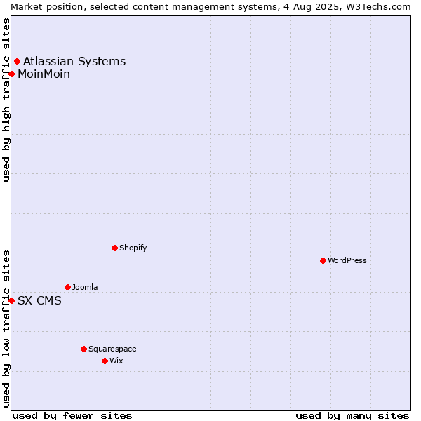 Market position of Atlassian Systems vs. MoinMoin vs. SX CMS