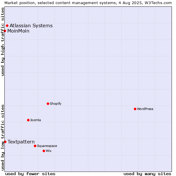 Market position of Atlassian Systems vs. Textpattern vs. MoinMoin