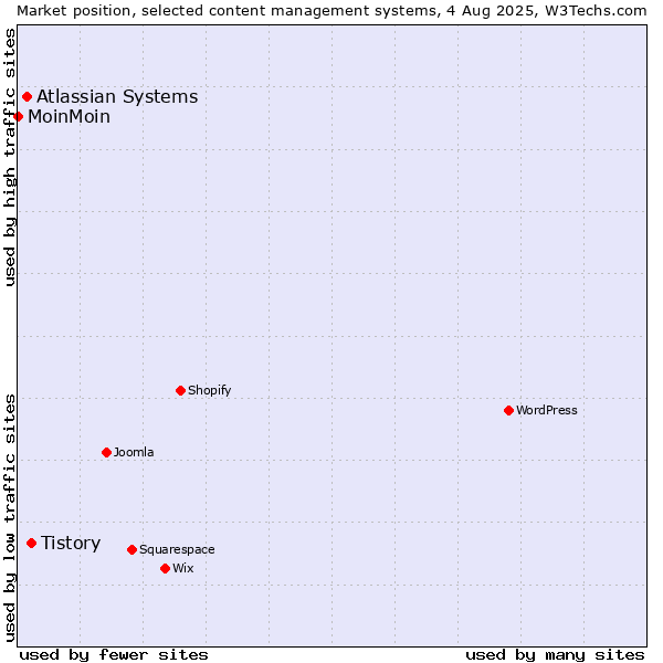 Market position of Tistory vs. Atlassian Systems vs. MoinMoin