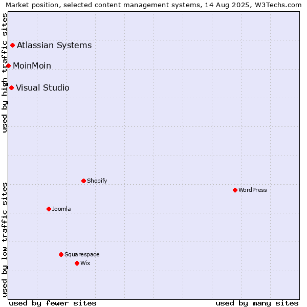 Market position of Atlassian Systems vs. Visual Studio vs. MoinMoin
