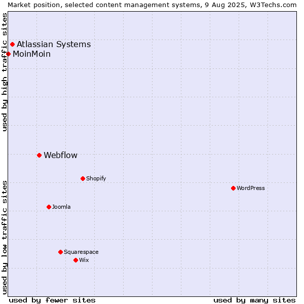Market position of Webflow vs. Atlassian Systems vs. MoinMoin