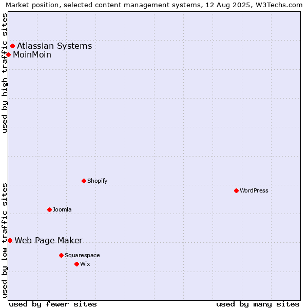 Market position of Atlassian Systems vs. Web Page Maker vs. MoinMoin
