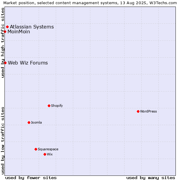 Market position of Atlassian Systems vs. Web Wiz Forums vs. MoinMoin