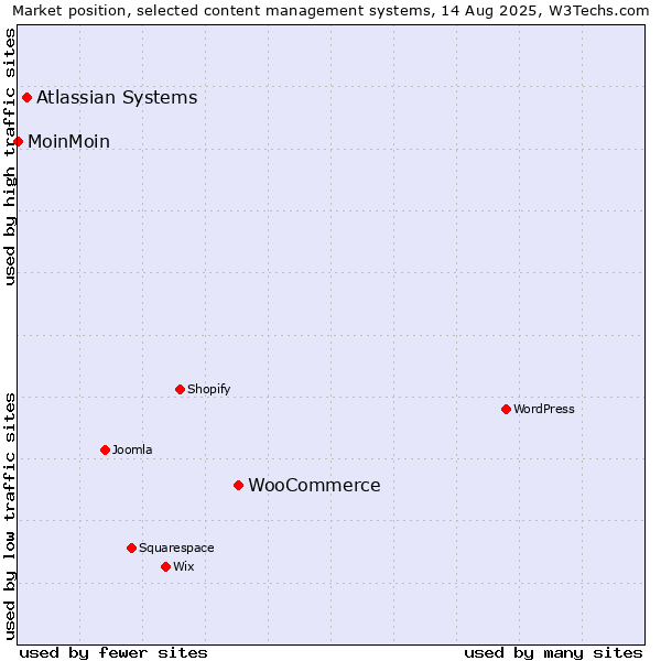 Market position of WooCommerce vs. Atlassian Systems vs. MoinMoin