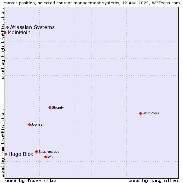 Market position of Atlassian Systems vs. Hugo Blox vs. MoinMoin