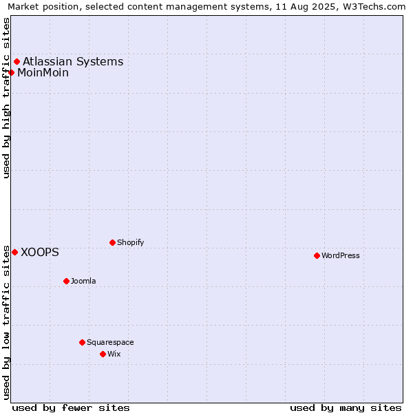 Market position of Atlassian Systems vs. XOOPS vs. MoinMoin
