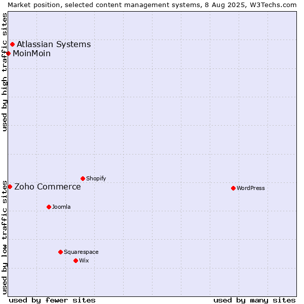 Market position of Atlassian Systems vs. Zoho Commerce vs. MoinMoin
