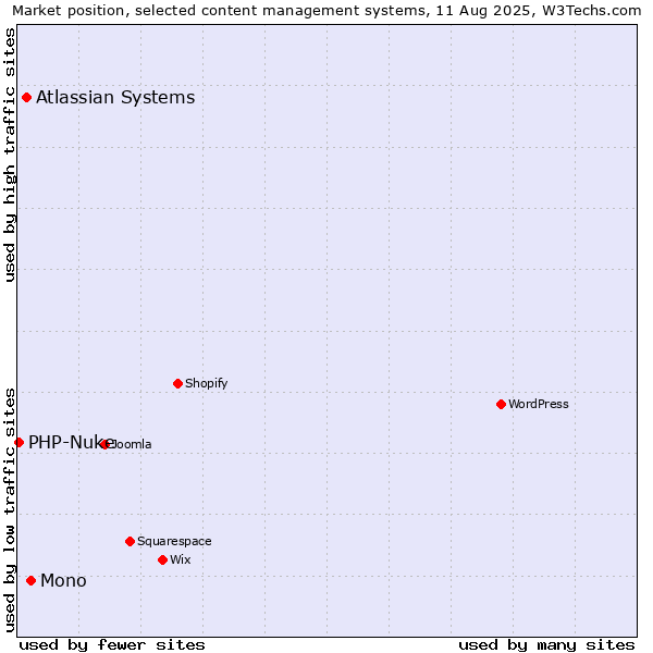 Market position of Mono vs. Atlassian Systems vs. PHP-Nuke