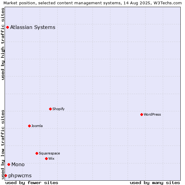 Market position of Mono vs. Atlassian Systems vs. phpwcms