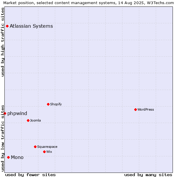 Market position of Mono vs. Atlassian Systems vs. phpwind