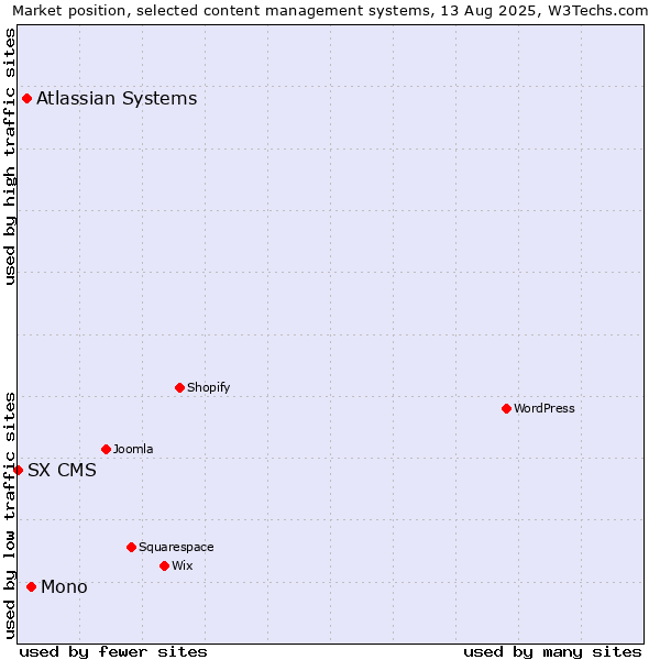 Market position of Mono vs. Atlassian Systems vs. SX CMS
