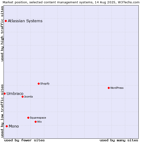 Market position of Mono vs. Atlassian Systems vs. Umbraco