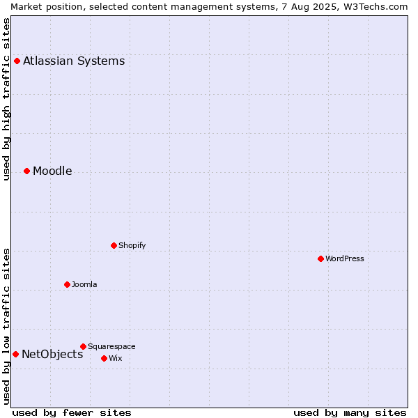 Market position of Moodle vs. Atlassian Systems vs. NetObjects