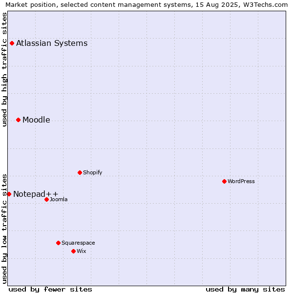 Market position of Moodle vs. Atlassian Systems vs. Notepad++