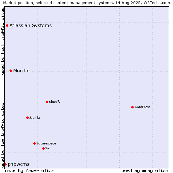 Market position of Moodle vs. Atlassian Systems vs. phpwcms