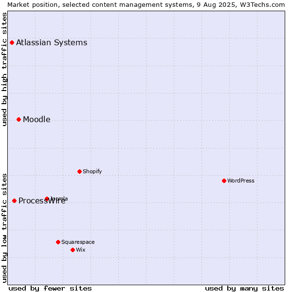 Market position of Moodle vs. ProcessWire vs. Atlassian Systems